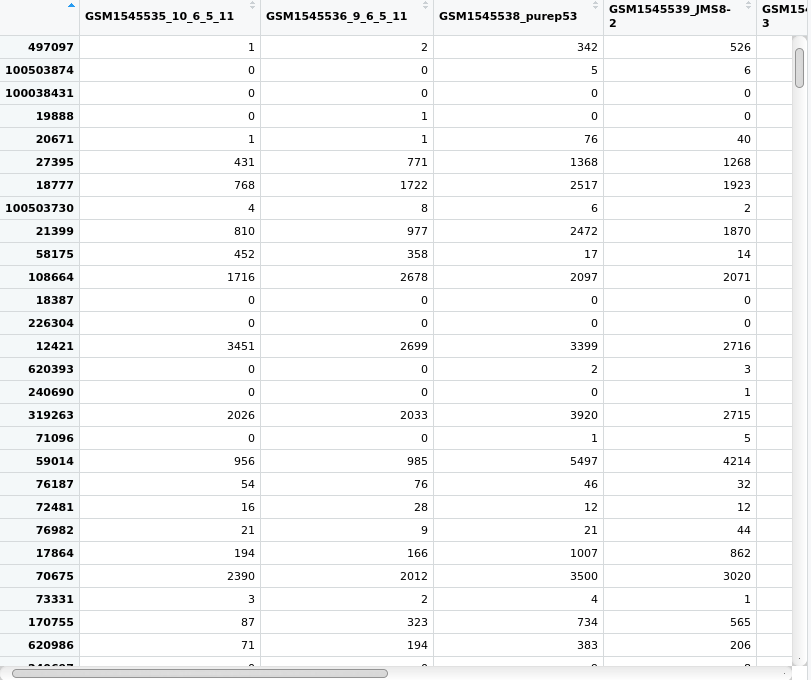 View of the count matrix from the DGEList object we created and called x.