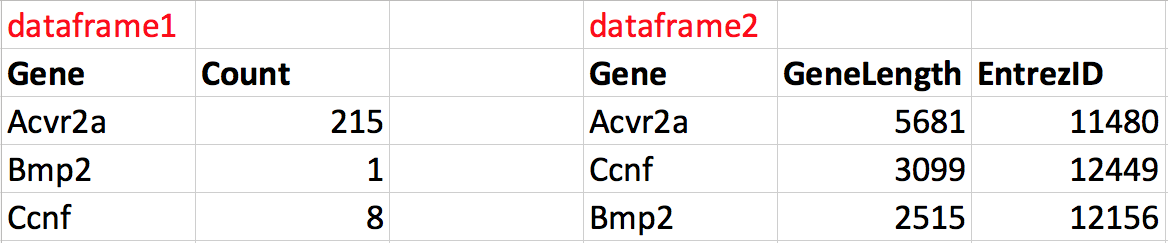 The two dataframes to merge.
