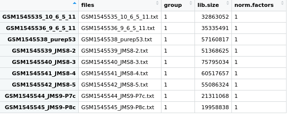 View of the samples dataframe from the DGEList object we created and called x.